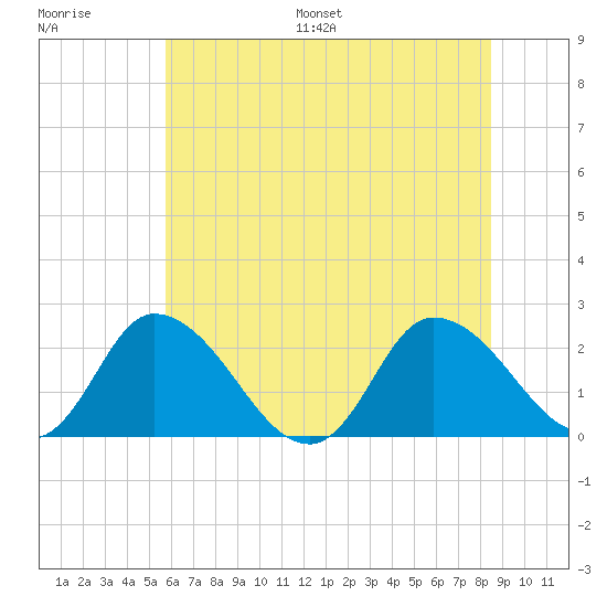Shelltown tide chart for Saturday, July 8, 2023