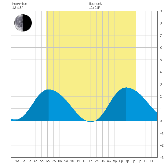 Shelltown tide chart for Sunday, July 9, 2023