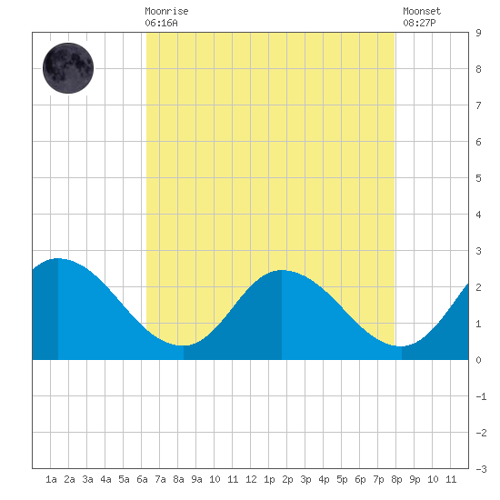 Shelltown tide chart for Wednesday, August 16, 2023