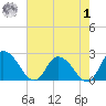 Shelltown tide chart for Tuesday, August 1, 2023