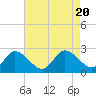 Shelltown tide chart for Sunday, August 20, 2023
