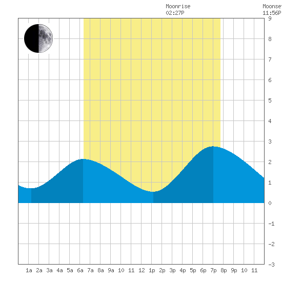 Shelltown tide chart for Thursday, August 24, 2023