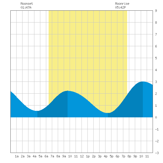 Shelltown tide chart for Sunday, August 27, 2023
