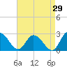 Shelltown tide chart for Tuesday, August 29, 2023