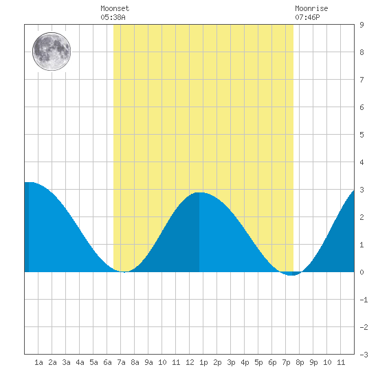 Shelltown tide chart for Wednesday, August 30, 2023