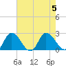 Shelltown tide chart for Saturday, August 5, 2023