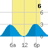 Shelltown tide chart for Sunday, August 6, 2023