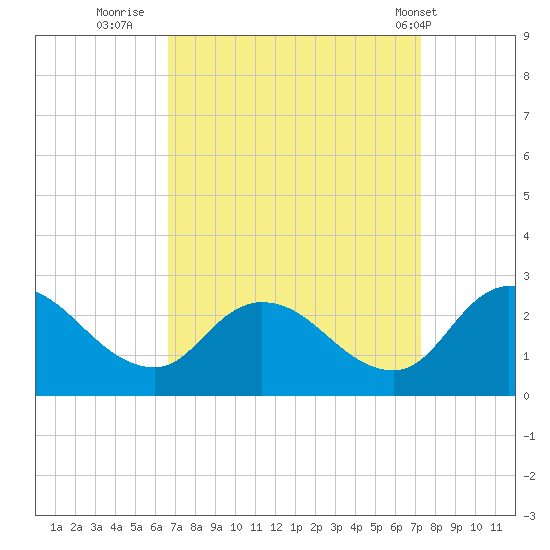 Shelltown tide chart for Monday, September 11, 2023
