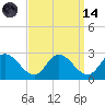 Shelltown tide chart for Thursday, September 14, 2023