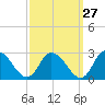 Shelltown tide chart for Wednesday, September 27, 2023