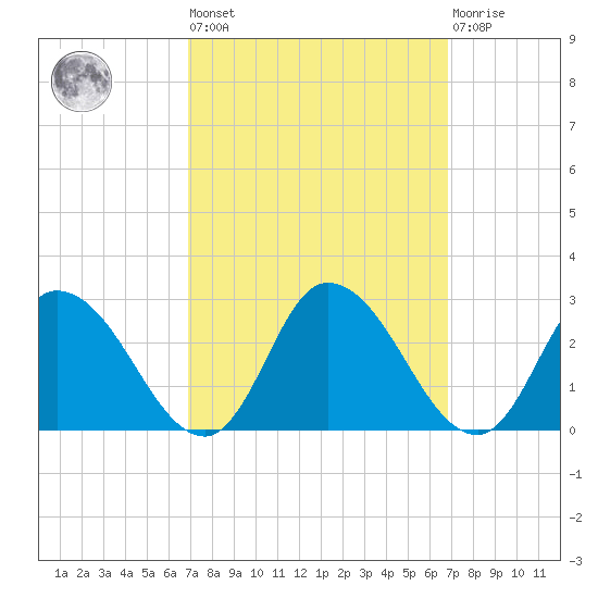 Shelltown tide chart for Friday, September 29, 2023