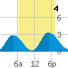Shelltown tide chart for Monday, September 4, 2023