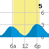 Shelltown tide chart for Tuesday, September 5, 2023