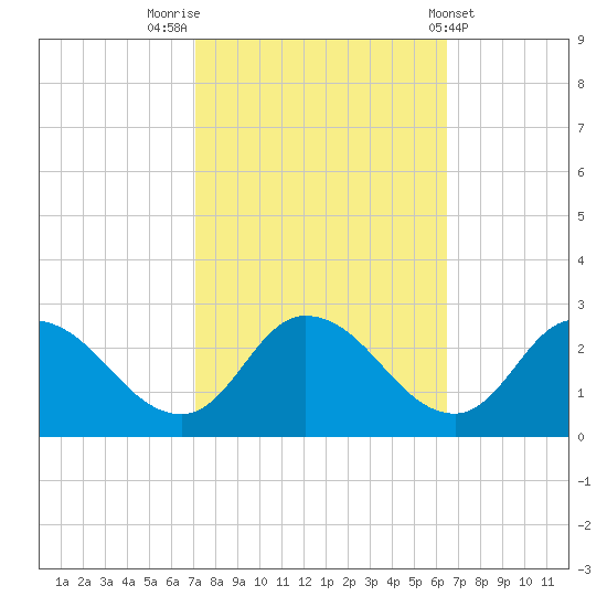 Shelltown tide chart for Thursday, October 12, 2023