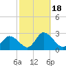 Shelltown tide chart for Wednesday, October 18, 2023