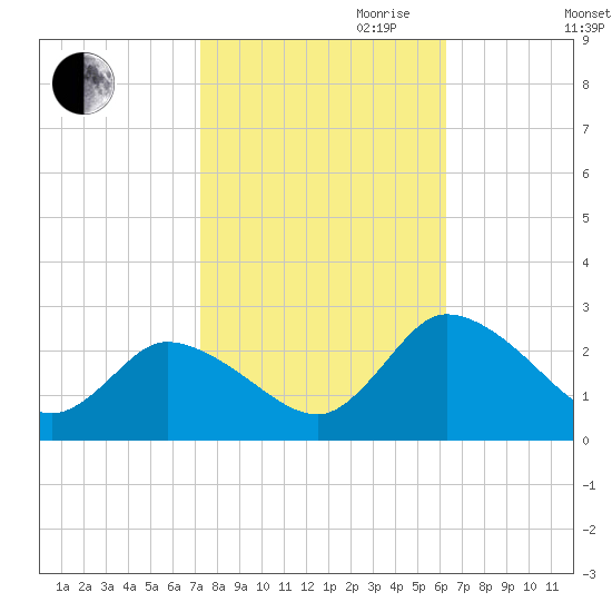 Shelltown tide chart for Saturday, October 21, 2023