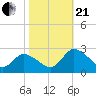 Shelltown tide chart for Saturday, October 21, 2023