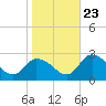 Shelltown tide chart for Monday, October 23, 2023