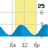 Shelltown tide chart for Wednesday, October 25, 2023