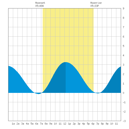 Shelltown tide chart for Friday, October 27, 2023