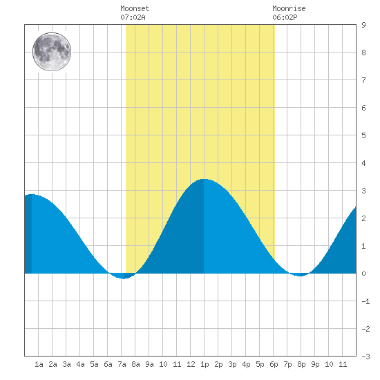 Shelltown tide chart for Saturday, October 28, 2023