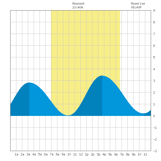 Shelltown tide chart for Monday, October 2, 2023