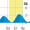 Shelltown tide chart for Tuesday, October 31, 2023