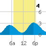 Shelltown tide chart for Wednesday, October 4, 2023
