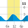 Shelltown tide chart for Saturday, November 11, 2023