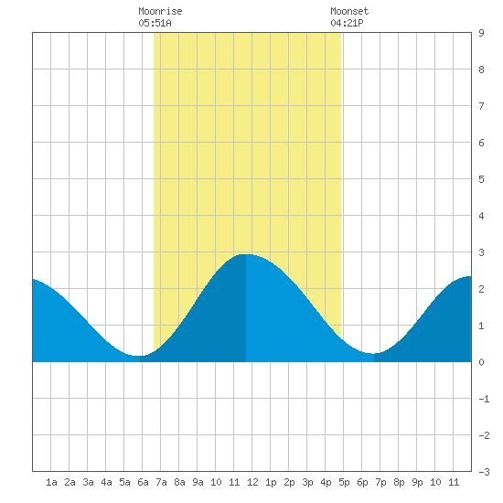 Shelltown tide chart for Sunday, November 12, 2023