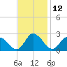 Shelltown tide chart for Sunday, November 12, 2023