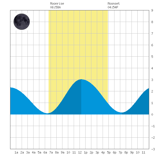 Shelltown tide chart for Monday, November 13, 2023