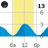 Shelltown tide chart for Monday, November 13, 2023