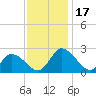 Shelltown tide chart for Friday, November 17, 2023
