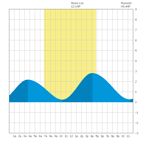 Shelltown tide chart for Saturday, November 18, 2023