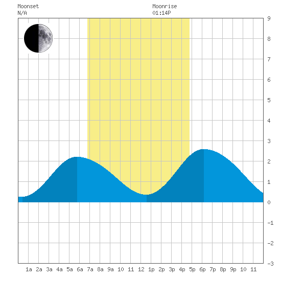 Shelltown tide chart for Monday, November 20, 2023