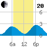 Shelltown tide chart for Monday, November 20, 2023