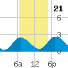 Shelltown tide chart for Tuesday, November 21, 2023