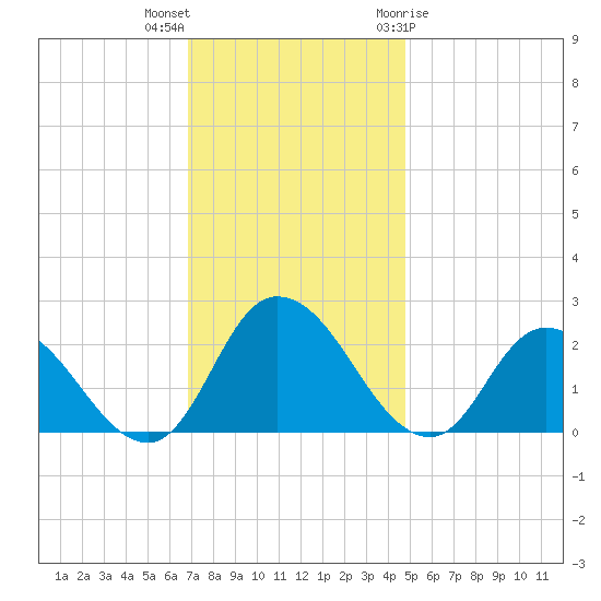 Shelltown tide chart for Saturday, November 25, 2023