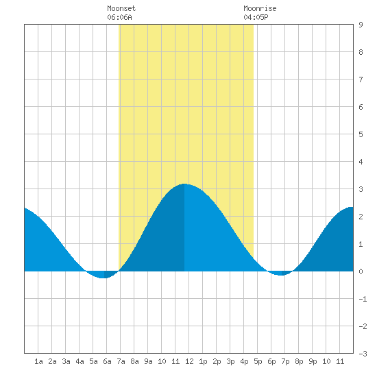 Shelltown tide chart for Sunday, November 26, 2023