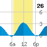 Shelltown tide chart for Sunday, November 26, 2023