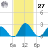Shelltown tide chart for Monday, November 27, 2023