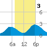 Shelltown tide chart for Friday, November 3, 2023
