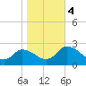 Shelltown tide chart for Saturday, November 4, 2023