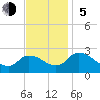 Shelltown tide chart for Sunday, November 5, 2023
