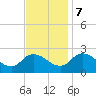 Shelltown tide chart for Tuesday, November 7, 2023