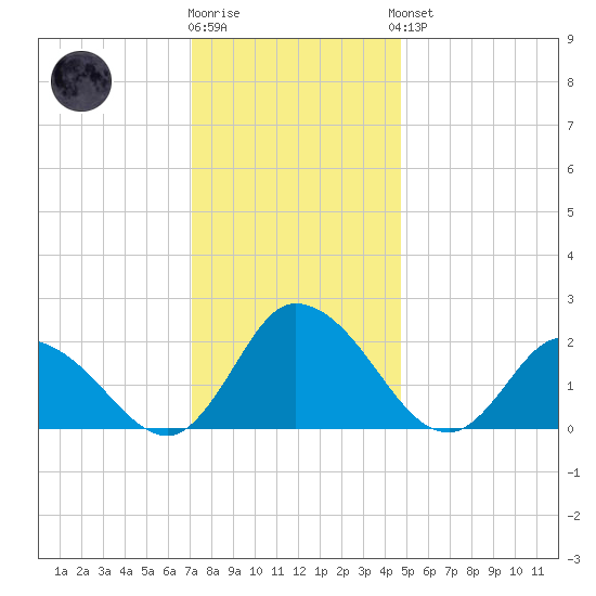 Shelltown tide chart for Tuesday, December 12, 2023