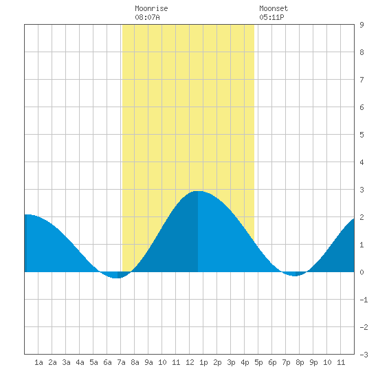 Shelltown tide chart for Wednesday, December 13, 2023