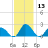 Shelltown tide chart for Wednesday, December 13, 2023