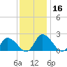 Shelltown tide chart for Saturday, December 16, 2023